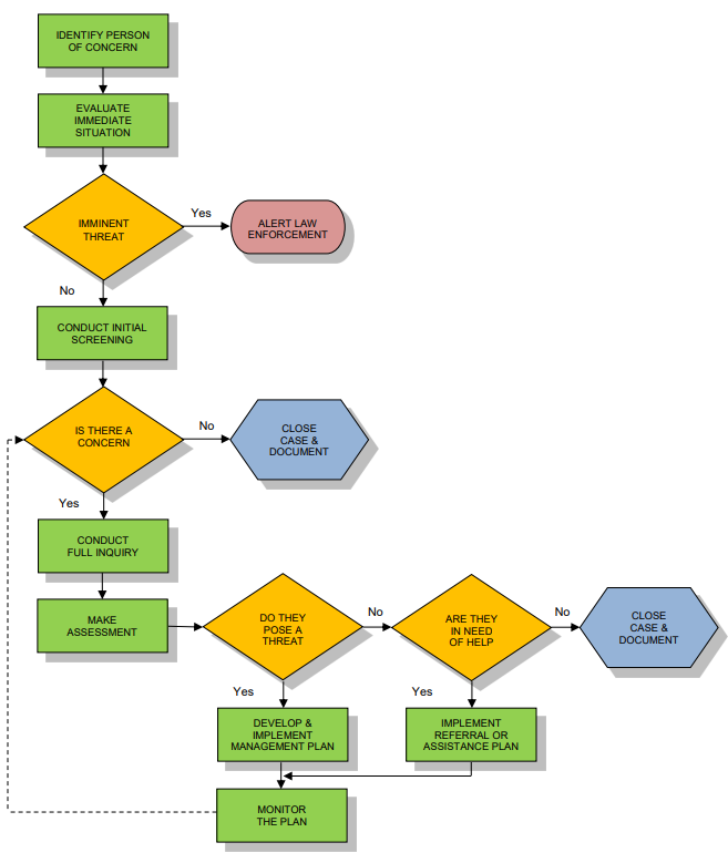 Threat Assessment Flowchart